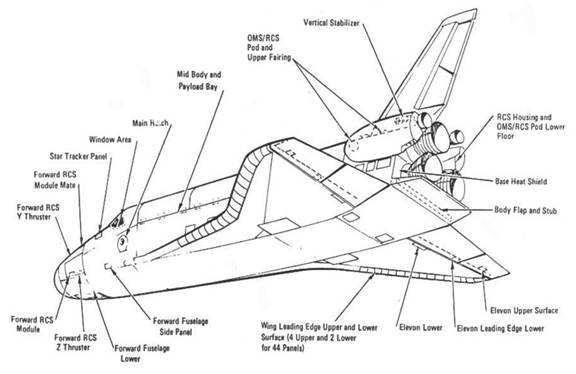 Re-entry of Space Vehicle